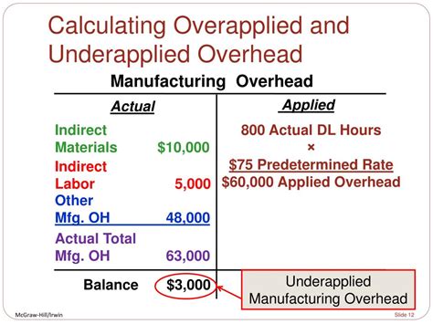 compute overapplied or underapplied overhead.